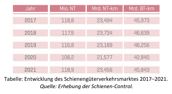 Schienen-Control: Angebot im Schienenpersonenverkehr war noch nie so groß