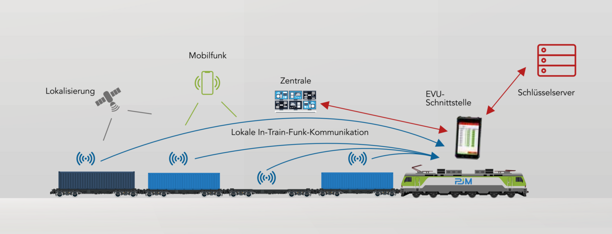 In-Train-Kommunikation