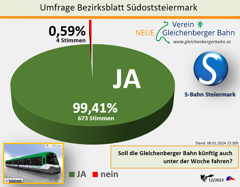 Sensationelles Umfrage-Ergebnis Gleichenberger Bahn