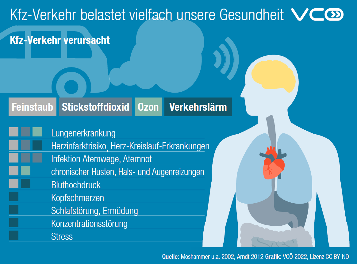 Kfz-Verkehr belastet vielfach unsere Gesundheit