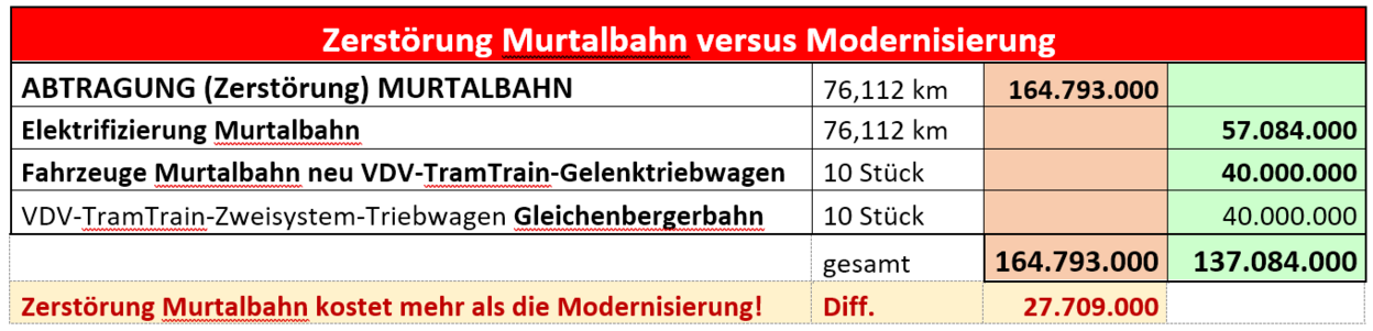 Zerstörung der Murtalbahn, Presse-Info Fahrgast Steiermark, Kostenliste